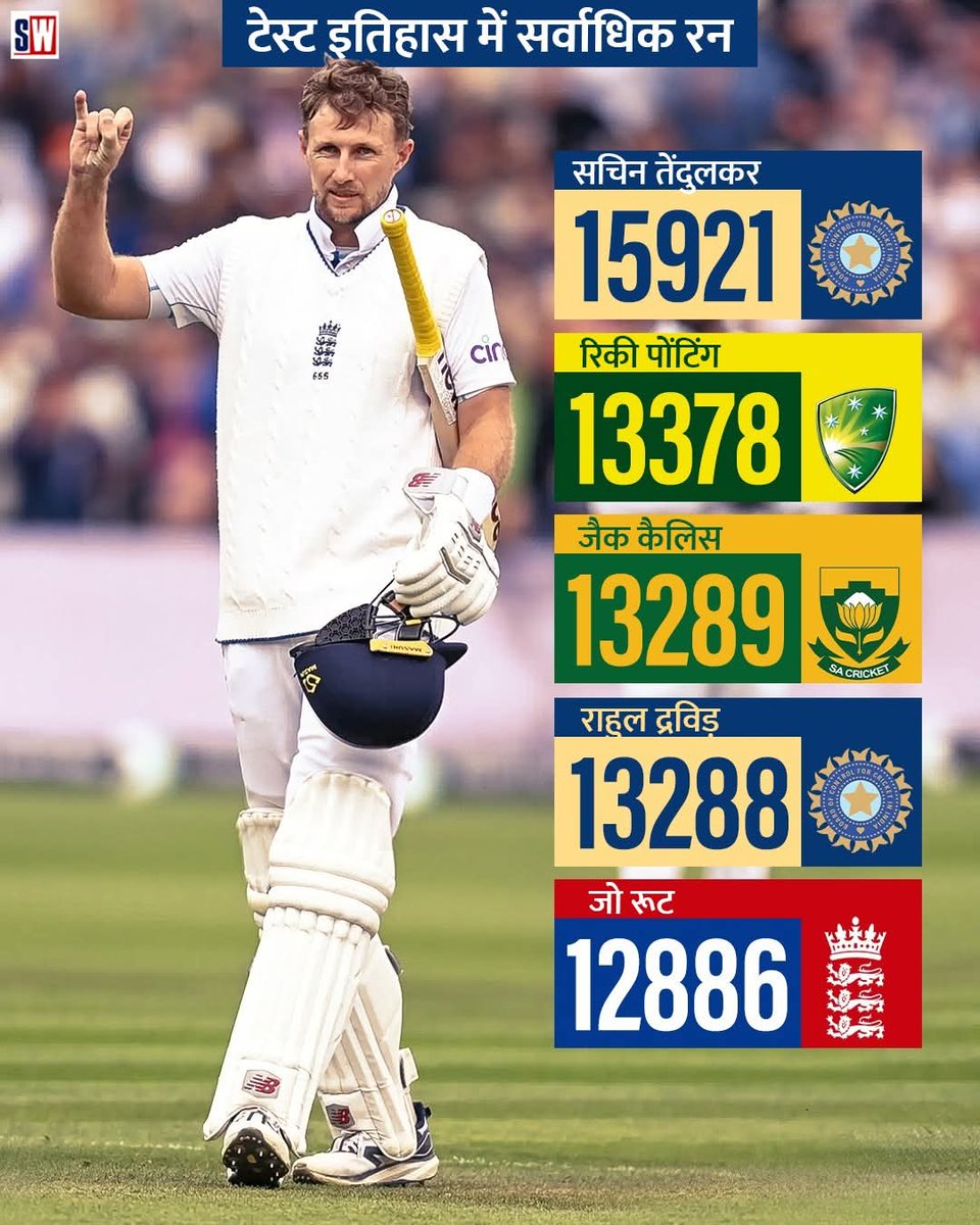 Gulzar__sahab's tweet photo. टेस्ट इतिहास में सर्वाधिक रन
#JoeRoot #TestRuns https://t.co/R5I4Mq4onN