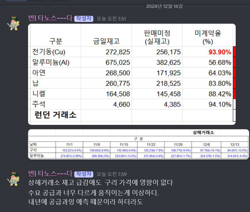 Advan0302's tweet photo. 원자재들 재고는 바닥으로 향해가는 데
(내년 공급과잉이라네)
강달러 영향인지 가격은 하락으로 이어지고 있다.
연말연초에는 늘 내리긴 했지만
@CaveDAO_org #bug4city #해외선물 #copper https://t.co/f0yCn1dUUt