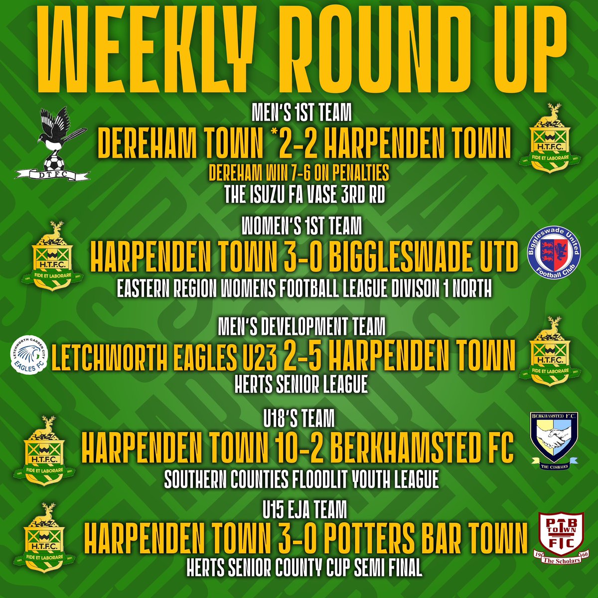 Harpenden_Town's tweet photo. WEEKLY RECAP

-Penalty heartbreak in the FA Vase

-The Women’s 1st Team consolidate themselves at the top of the league with a big win.

-The devs with another five star performance.

-The U18s hit double digits again! 

-U15s EJA in the county cup final. 

#OneTeamOneTown🟢🟡🦌 https://t.co/tJgM4vaxV3