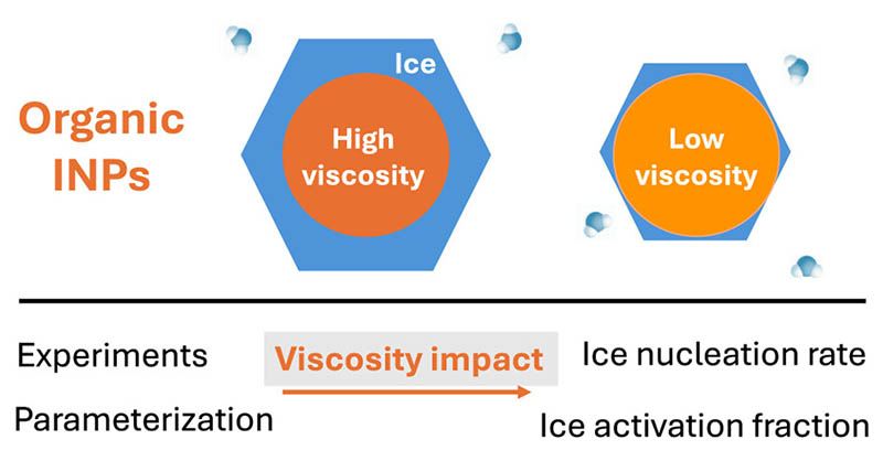 EnvSciTech's tweet photo. This ES&T study by @Princeton @PurdueEAPS @LifeAtPurdue @PNNLab @TAMU highlights the complex interplay between heterogeneous #icenucleation & the viscosity of 2-MT, with implications for #CirrusCloud formation & #ClimatePredictions. @AtmosYZ
#OpenAccess: https://t.co/czuFdQ8NDn https://t.co/57PKaUYS02