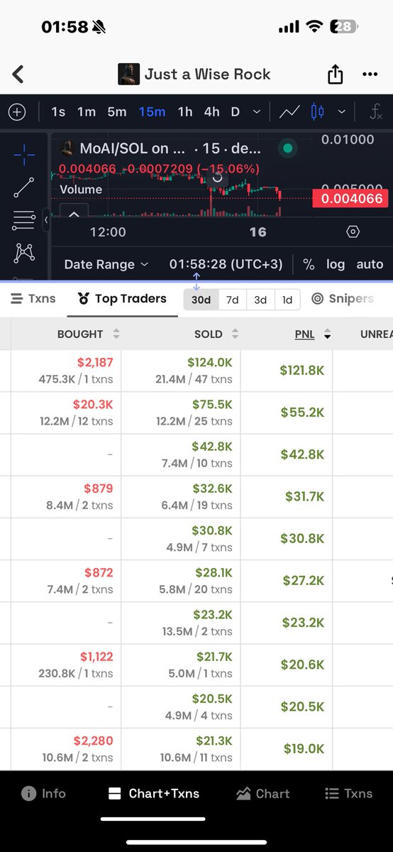 MOOOOOĞAI slow rug #MOAI $MOAI 

Ekip malı itti ve artık cepleri doldurmaya devam ediyor…

Bir gem projeyi 6/7m mc itebilmek için tokenin arzını kontrol edebilmek için %65/80’i ekipte olur.

Yoksa oraya götüremezsin çünkü tokeni sat sat bitiremezler yürütmezler.

Yok satılmadı