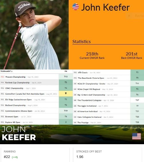 bigbrain2024's tweet photo. #TUGR has John Keefer as #22 in the world with 1 win, 4 runner-ups, &amp; 9 Top 10s in 11 pro starts mainly on #PGATOURAmericas. He T14 at #PGATour Q-School and will be on the #KornFerryTour in '25. #LIVGolf fanboys is he better than #43 Koepka who is #OWGR #84? https://t.co/2HIQsrue4X