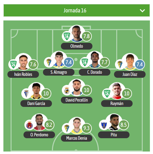 🔝TURNO PARA EL XI DE LA JORNADA EN EL G4 DE 2RFEF para <a href="/besoccer_ES/">BeSoccer</a>

⭐️MVP: 
D. Pecellin▪️ <a href="/RBL1912/">Real Balompédica Linense</a> 
Ryuman▪️ <a href="/cfvillanovense/">C.F. Villanovense</a> 
D. García▪️ <a href="/Cadiz_CFCantera/">Cádiz CF Mirandilla - Cantera Cádiz CF</a>
 
🛡️ <a href="/SanFernando_CD/">San Fernando CD</a> - <a href="/DeportivaMinera/">Club Deportiva Minera</a> - <a href="/Orihuela_CF/">Orihuela C.F.</a>