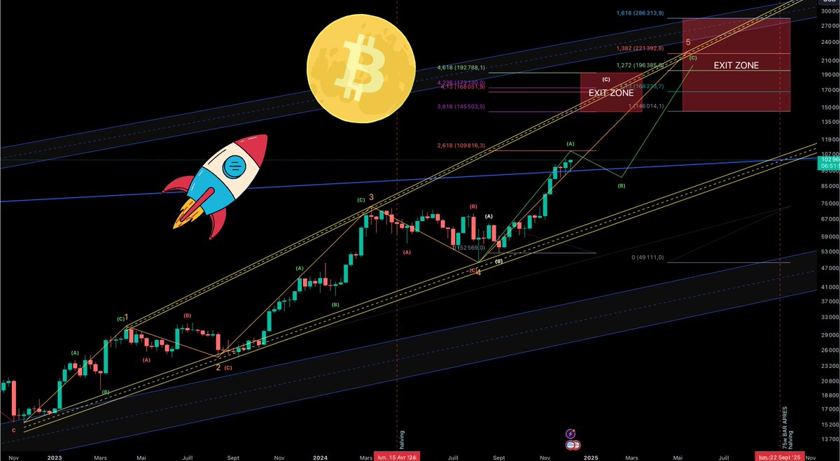 _SeanyBaby's tweet photo. 👀 $BTC, NOUVEAU ATH 👉 LE MILLION ??! 🤑

🚀 MES TARGETS DE TOP !! 🚀

THREAD 1/6⤵️

.
.
.
#Bitcoin #Crypto #cryptocurrency #Eth #Doge #Xrp #Sol #hype #pepe #altcoin #ToTheMoon #Trading https://t.co/7TXLPozGmj
