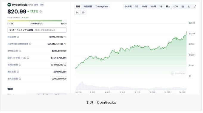 ハイパーリキッドの「HYPE」って仮想通貨がめっちゃ続伸してるんだけど！

過去2週間で価格が5倍以上も跳ね上がったんだよね。背景はっていうと、

まず、HyperliquidのDEXがめっちゃ取引高増えてて、特にETHの無期限先物が好調。ユーザーがETHに注目してるってことだね。