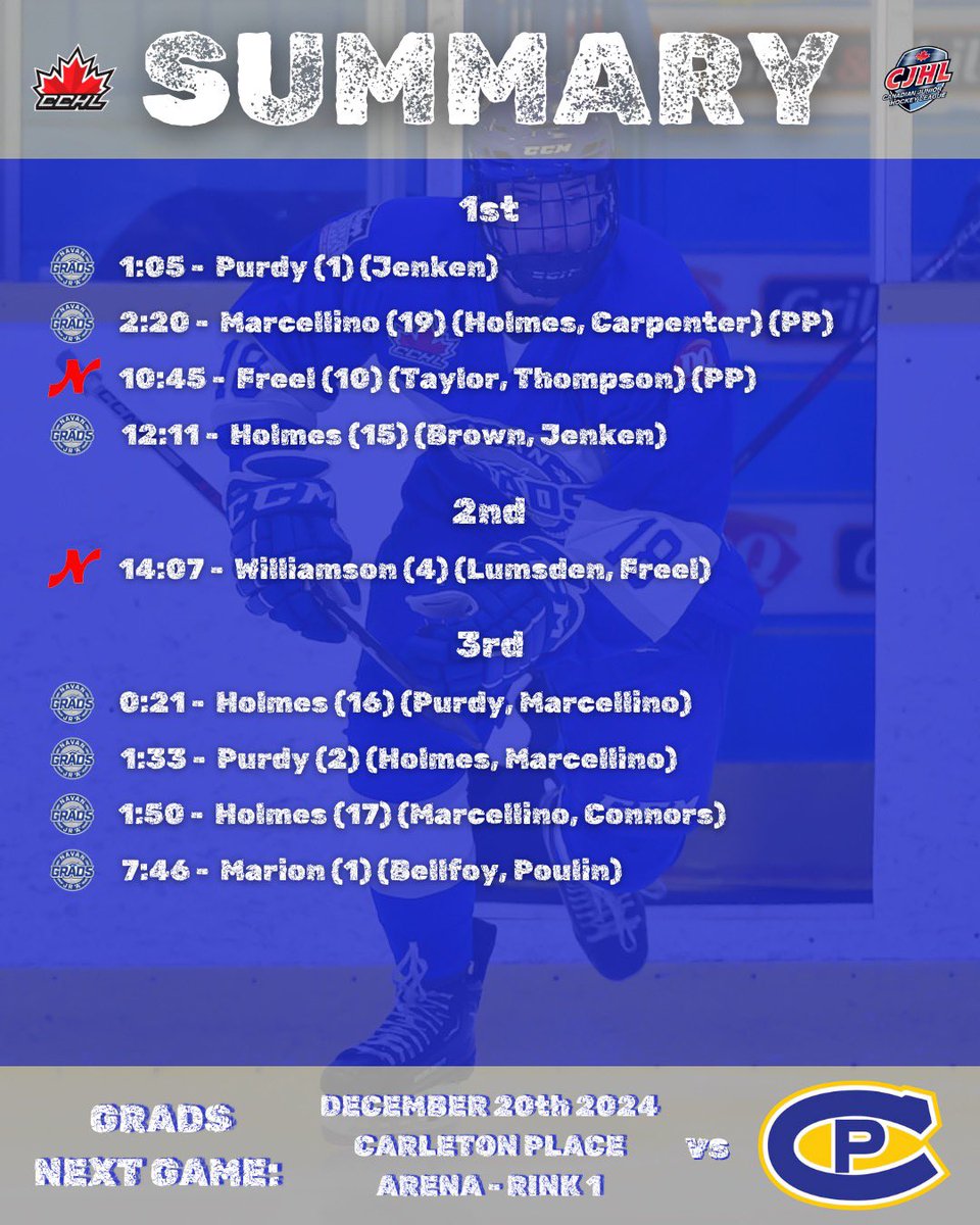 GradsHockey's tweet photo. 🚨FINAL SCORE🚨

The  Navan Grads rolled to a 7-2 win over the Nepean Raiders this afternoon at Nepean Sportsplez #TeamWin 

Colin Holmes exploded for 3G/2A, Louis MArcellino added 1G/3A &amp; Wake Purdy buried his first 2G/1A in the @TheCCHL Gagne was excellent in net Grads #2PTS https://t.co/BOO42mQCpm