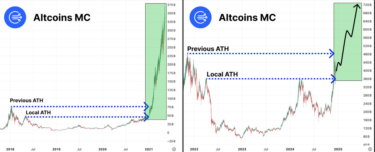 TechLeviathan's tweet photo. The biggest bull run in history starts in 2 weeks!

$100 into right altcoins will bring you $100,000

I've spent 96 hours to analyze the most promising alts

Here's my ultimate list of best performers for 2025👇🧵 https://t.co/Ar3QD8pFVF