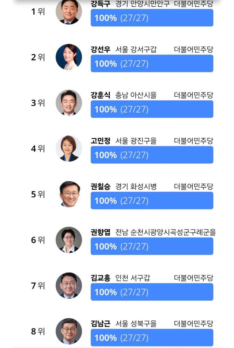 dudari's tweet photo. 국회 출석률 상위 5% vs 하위 5% https://t.co/9JYRcceKOn
