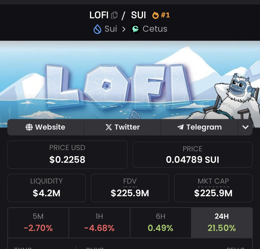 ProTheDoge's tweet photo. $LOFI hitting new ALL TIME HIGHS! 🚀

$225 Million dollar marketcap 

At current price, $LOFI is:

#3 project by mcap on $SUI following after Cetus &amp; DeepBook 

#35 memecoin by mcap right by $PONKE

#311 project globally 

HIGHER! 🥶🥶🥶 https://t.co/e4uOrh460h
