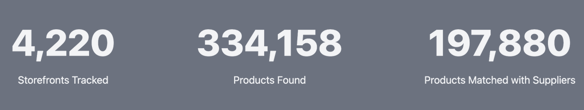Mid December Update 📈

+235 Storefronts Tracked, +12.634 Products Found and 10.634 Products matched with Suppliers in little more than 10 days! 📝

It's been a while since our last GIVEAWAY... should we drop a new one? 🤔🎁