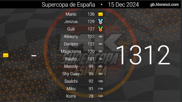 MKSuperCopa's tweet image. Resultados final de la Super copa @mario_sc9 @ZuaJen @Guti_03mk  Enhorabuena, y gracias a todos por participar. 
#mk8d #nintendo