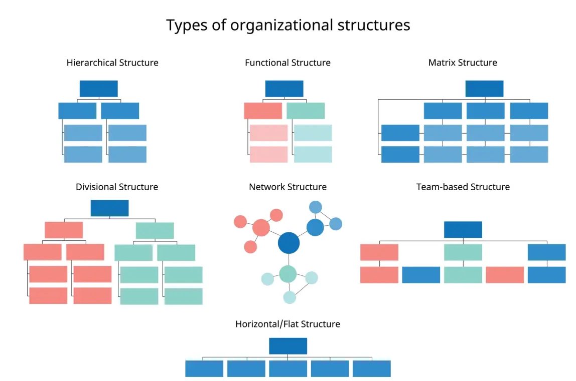HR_WORLD1's tweet photo. 3. Matrix Structure (الهيكل المصفوفي)

4. Divisional/Multidivisional Structure (الهيكل القطاعي/متعدد الأقسام)

5. Network Structure (الهيكل الشبكي)

6. Team-Based Structure (الهيكل القائم على الفرق)

7. Horizontal/Flat Structure (الهيكل الأفقي/الهيكل المسطح) https://t.co/NMW9OYTZbW