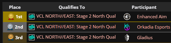 qualified for vcl north qual :)