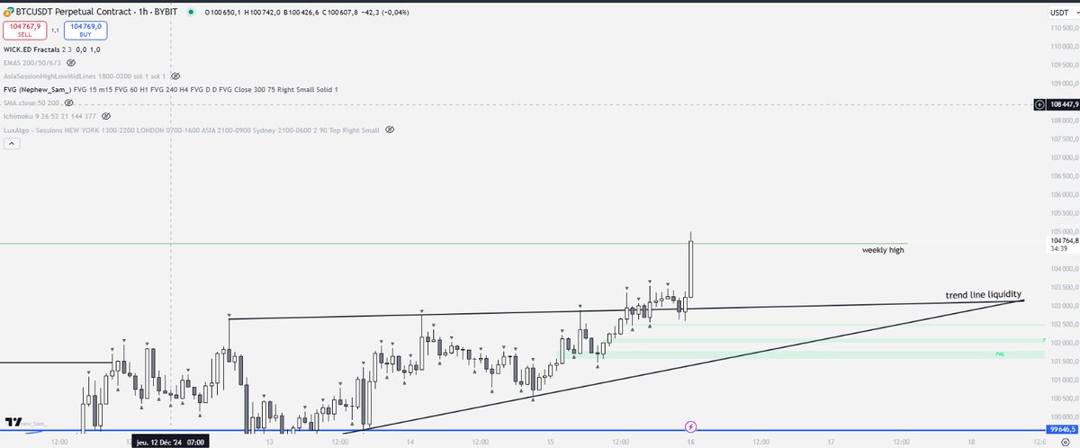 on vient de prendre le weekly high comme je vous ai annoncé ce matin !