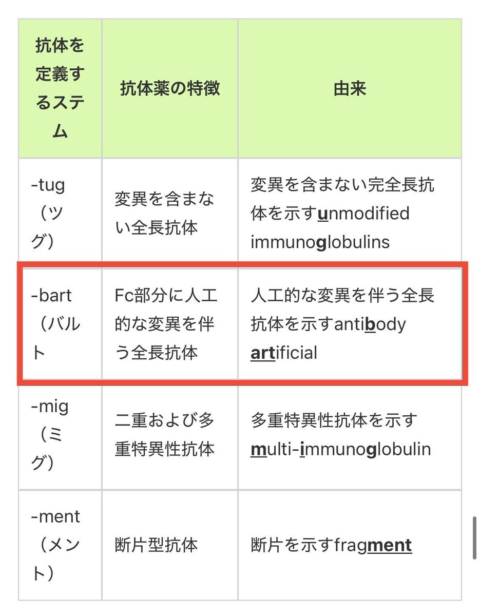 2024年12月6日、第二部会にて「SARS-CoV-2による感染症及びその発症抑制」を効能・効果とするカビゲイル（シパビバルト）の承認が了承されました！

作用機序はともかく、抗体薬では初めて改定INNが適用された新薬のため、〜マブではなく、〜バルトです🙄