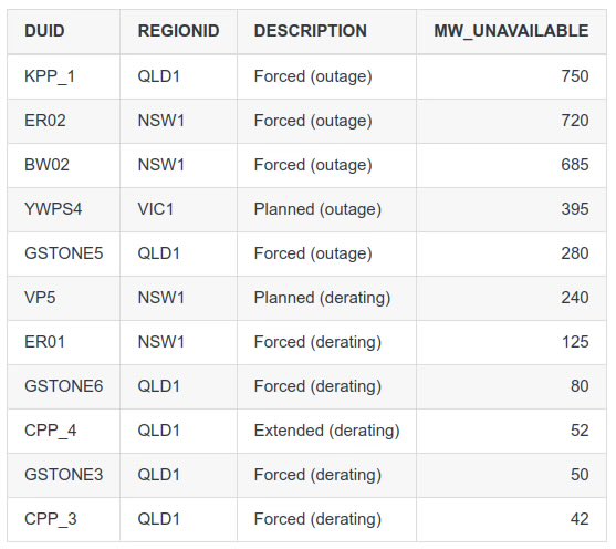 simonahac's tweet photo. ⚡️ thanks our to ailing, failing coal power fleet, things are looking very tight in NSW tomorrow.

warnings of a ~600MW shortfall (LOR2) with ~2.4GW of coal on “forced outage” (unexpected failure) and  another ~1GW derated or deferred return to service.

womp womp. https://t.co/TP4jG93mdw