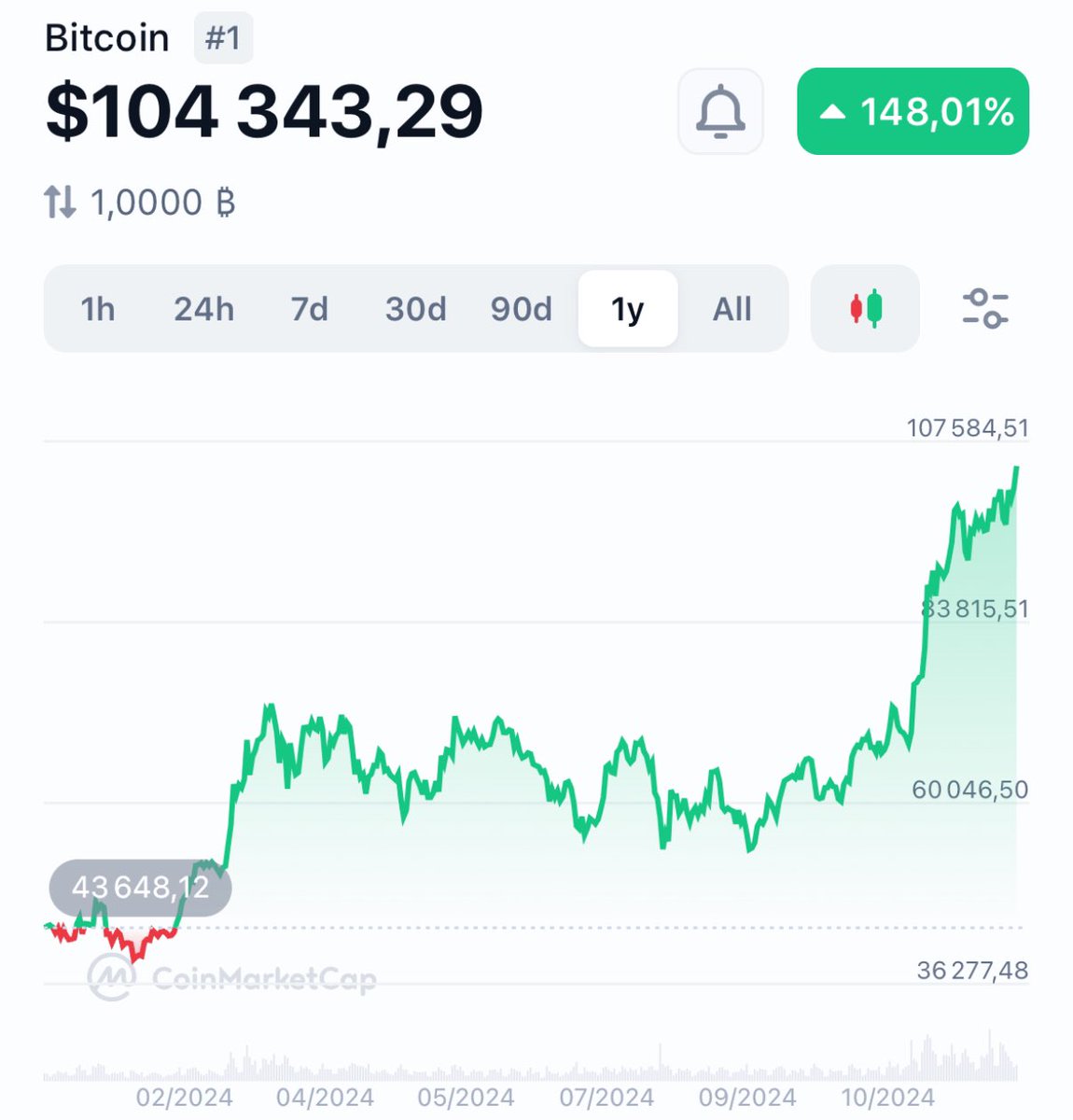 BITCOIN JUST HIT A NEW HIGH 📈