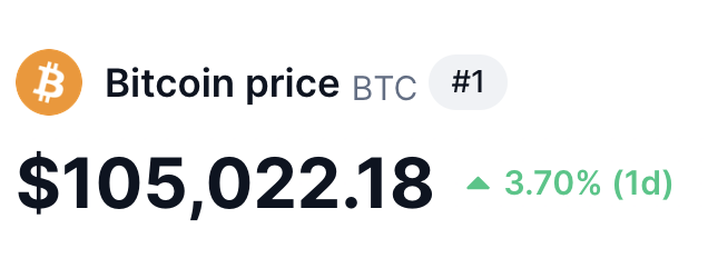 DegenerateNews's tweet photo. BREAKING: $BTC BREAKS $105K FOR THE FIRST TIME IN HISTORY https://t.co/mpCYQUyJRE