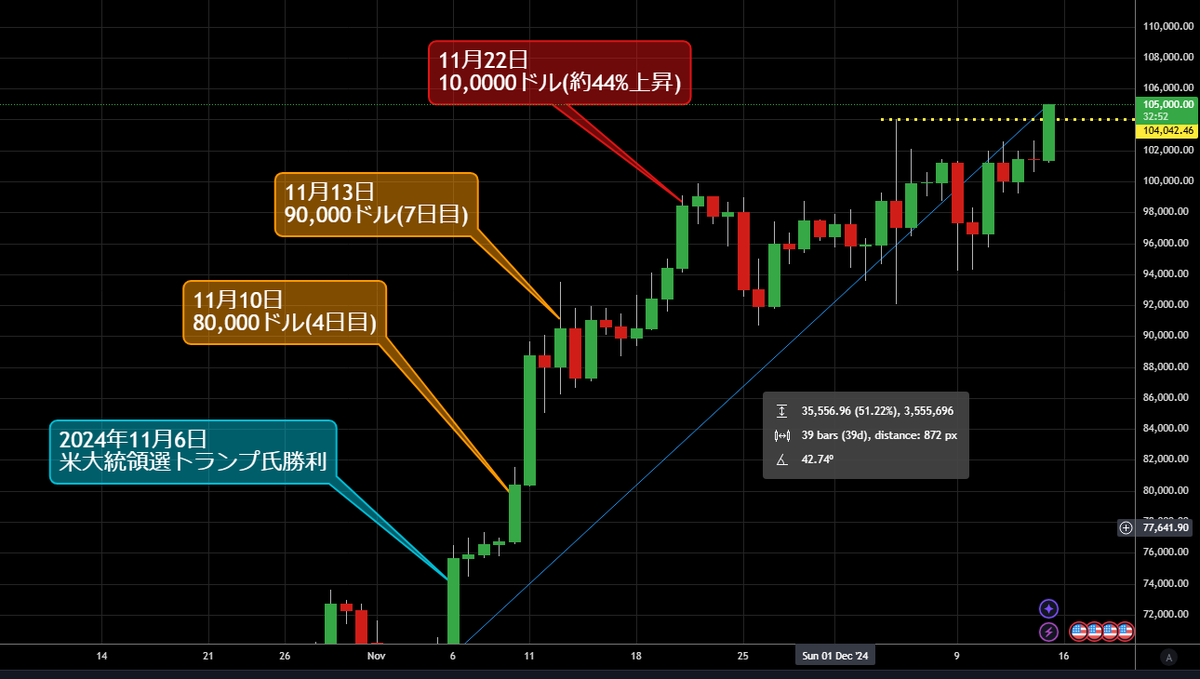 祝：ビットコインが史上最高値を更新して105,000ドルでATH🎉仮想通貨(暗号資産)推進派のトランプ氏勝利からこれで51%の上昇となる。12月 に入りブラックロックのビットコインETFは1日平均4.12億ドル(632.7億円)のBTC現物を購入が効いてる模様 #ビットコイン #仮想通貨 ...