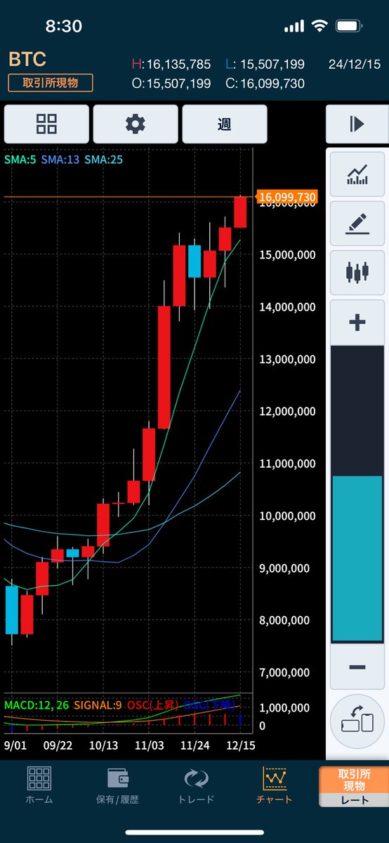 皆さんおはようございます！
BTC1,600万円突破🚀このままガンガン伸びて欲しい！
#BTC
#仮想通貨