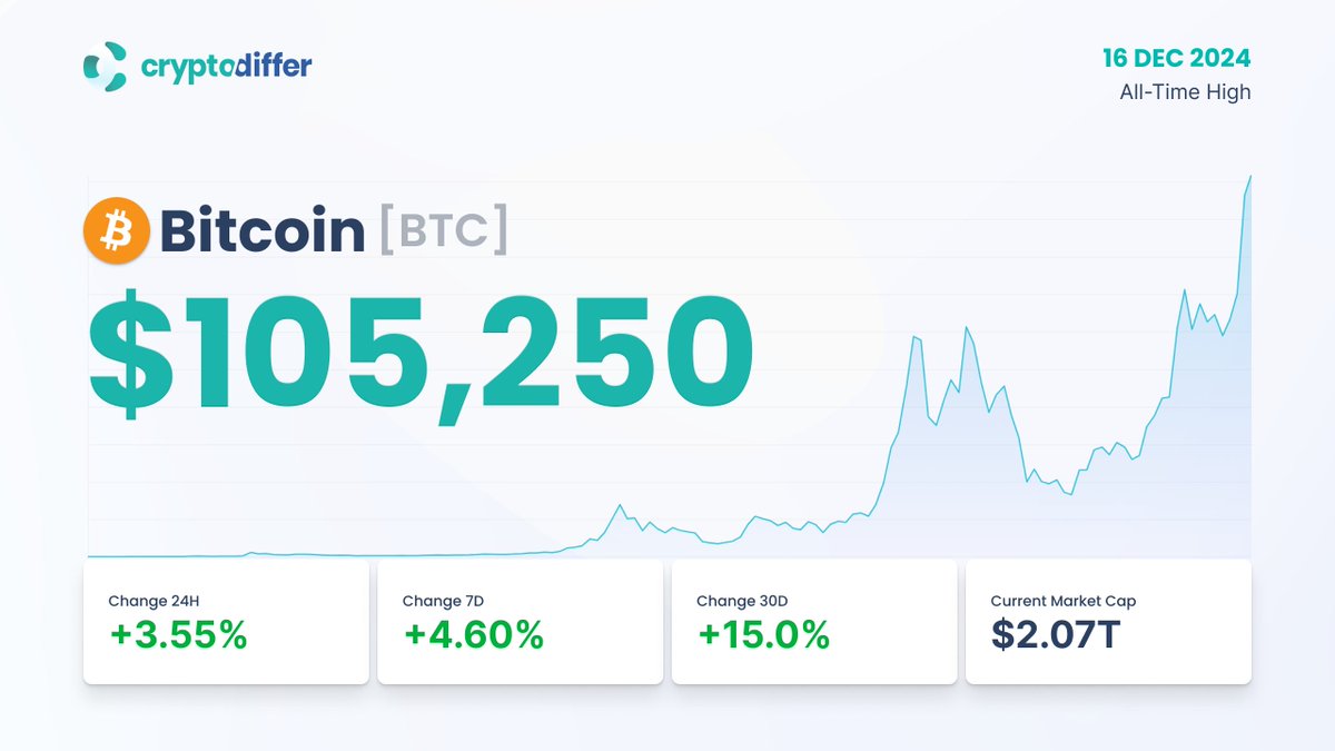 BREAKING: #Bitcoin $BTC reached new #ATH, now trading around $105K In the  past 24 hours, #BTC price surged by 3.55%, pushing its market cap to $2.07  trillion. Market dominance stands at 53.3%.