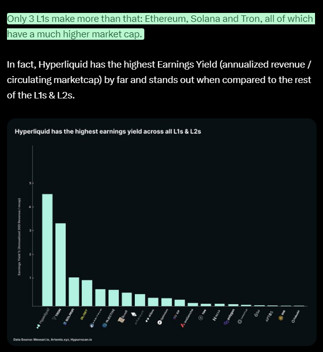 You wouldn't believe how easy it is to sleep on a multi-million position once you risked-off 50% early on.

My $HYPE target for this cycle has been $25 ($25B FDV), as I believe it takes time post-TGE for a project to establish its position: tokens have to exchange hands from