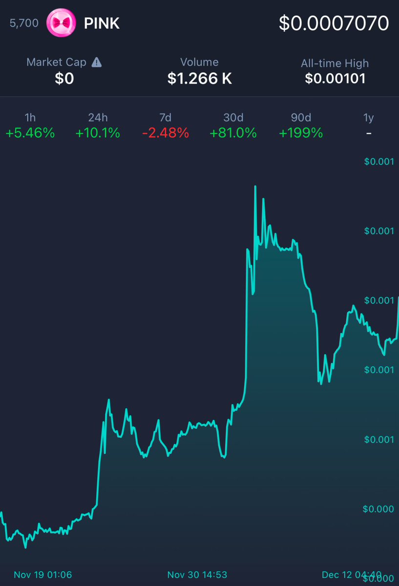 LeaderAlphaNews's tweet photo. $Pink is possibly the first legit meme on #Polkadot that is backed by #BASE liquidity and is raising steady. This coin should massively outperform $DOT from here on out 🫡 @pinkonomic https://t.co/tX678eIjBb