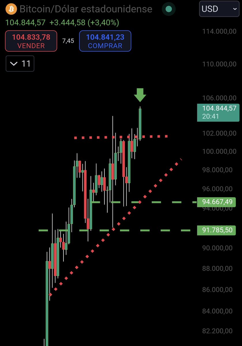 george28lw's tweet photo. #Bitcoin marcando un nuevo máximo histórico!! 🚀
Parece que al final va a por esa liquidez que hay por la zona de los 105K!! https://t.co/qPl4b4yk0K