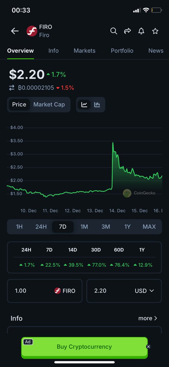 Pinkman_Zano's tweet photo. Strategic partnerships can create immediate and undeniable momentum. $FIRO is the perfect example. 👏🏽

The chart doesn’t lie 📈: following the announcement of its partnership with @ConfidentialLyr , $FIRO surged from $1.61 to $3.68, achieving a x2.5 gain in mere hours almost touching a x3.

Now, let’s talk about $ZANO @zano_project 

Currently trading just under $13, $ZANO is set to follow the same trajectory. 
Do the math: applying the same multiplier brings $ZANO’s potential to $32.50 🚀and that’s just the beginning. 
🤝🏾 Partnerships of this scale lay the groundwork for unprecedented growth🔥

❓The real question: will you wait for the $ZANO tasks to launch and the price to skyrocket, or will you position yourself now and secure your seat ahead of the curve? 🤔

Momentum doesn’t wait. 
It rewards those who anticipate it. ⏱️

$ZANO is next. Verify it yourself on @ConfidentialLyr and decide whether you’ll lead or watch. 🔍

The future is inevitable.
WE ARE ZANO 🚀
#Bitcoin #Ethereum #cryptocurrency @ZanoFrance @ZanoAfrica @ZanoTurkiye @Zano_Es @WeAreZano @AaronRDay @cakewallet @rogerkver  ✊🏽 #CryptoGem