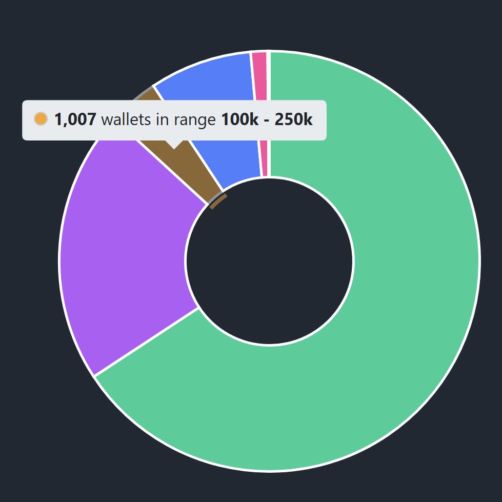 Dagnum_PI's tweet photo. ~1,000 wallets currently hold the required collateral (125k $DAG) to run a node on the DEX

🔹 100 spots are available

🔹 That gives you a 10% chance of securing a spot if the selection is purely random

📊 1,007 wallets hold between 100k-250k $DAG

Who is staking on @LatticeExchange tomorrow?