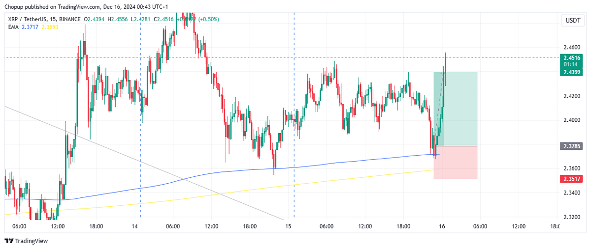 iam_chopup's tweet photo. Even on Sunday's we still make money trading crypto with the simplest moving average strategy #dollarsign

#forex #forextrading #forexsignals #ForexMarket #forexeducation https://t.co/GsGcxeqWlk