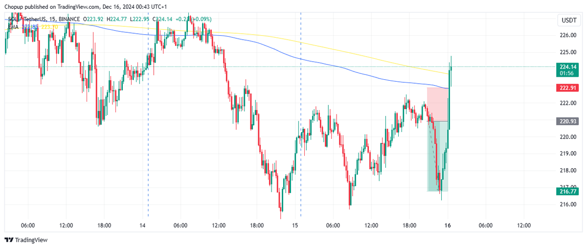 iam_chopup's tweet photo. Even on Sunday's we still make money trading crypto with the simplest moving average strategy #dollarsign

#forex #forextrading #forexsignals #ForexMarket #forexeducation https://t.co/GsGcxeqWlk