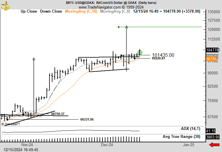 Bitcoin price BTC chart Peter Brandt
