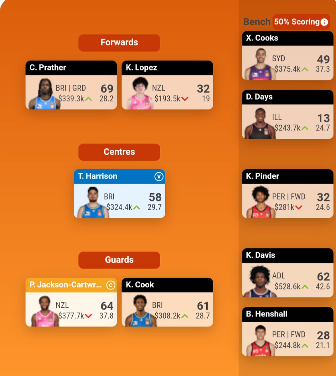 #NBLSupercoach Rd 12

🔢 Score: 441
🪜 Rank: 1065 (🔼 193)
🔁 Trades: Windler, Davison ▶️ Prather, Days

Mostly through the rough patch from the Adelaide suspensions and stuffing up the resulting pivot. Set up for a full team of doubles this round with Harrell to come back in.