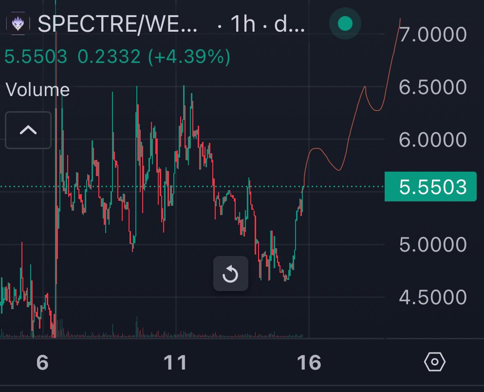 DegenKenn's tweet image. $SPECT | @Spectre__AI 

Chart looking bottomed out. This is the ideal way I’d like to see this play out. 

0x9Cf0ED013e67DB12cA3AF8e7506fE401aA14dAd6

Higher ✍🏼