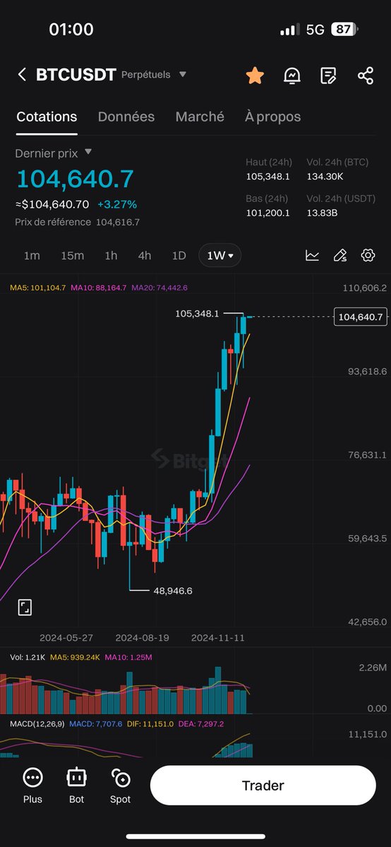 KechbarKevin's tweet photo. Historique nouvel ATH sur BTC plus clôture daily et weekly ATH aussi 🎉🎉🎉 https://t.co/F6HEelRb3h