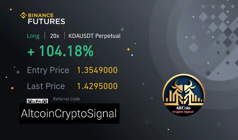 AltcoinXBT's tweet photo. 🟢 Long Signal 🟢RESULT 

#KDA/USDT 
Entry : 1.34 - 1.36

Join Telegram https://t.co/M3VPHnsQRt 

Targets :
🎯 1.38
🎯 1.41
🎯 1.44
🎯 1.48

🛑Stop : 1.28
Leverage : 10x - 20x

$COW $CETUS $CHILLGUY $KDA https://t.co/rQzYHz10OI
