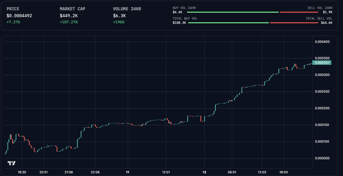 credexium's tweet photo. FYI, 2.5 months ago some cow named $BRUCE was launched on Solana. We are not affiliated with this project, We are BRUCE the GOOSE on @base. Easy way to tell is our token is 4 days vs 75 days. Our mcap is $450k vs $242k. Our chart goes from the bottom left to the top right vs... https://t.co/zSwflA9qLO