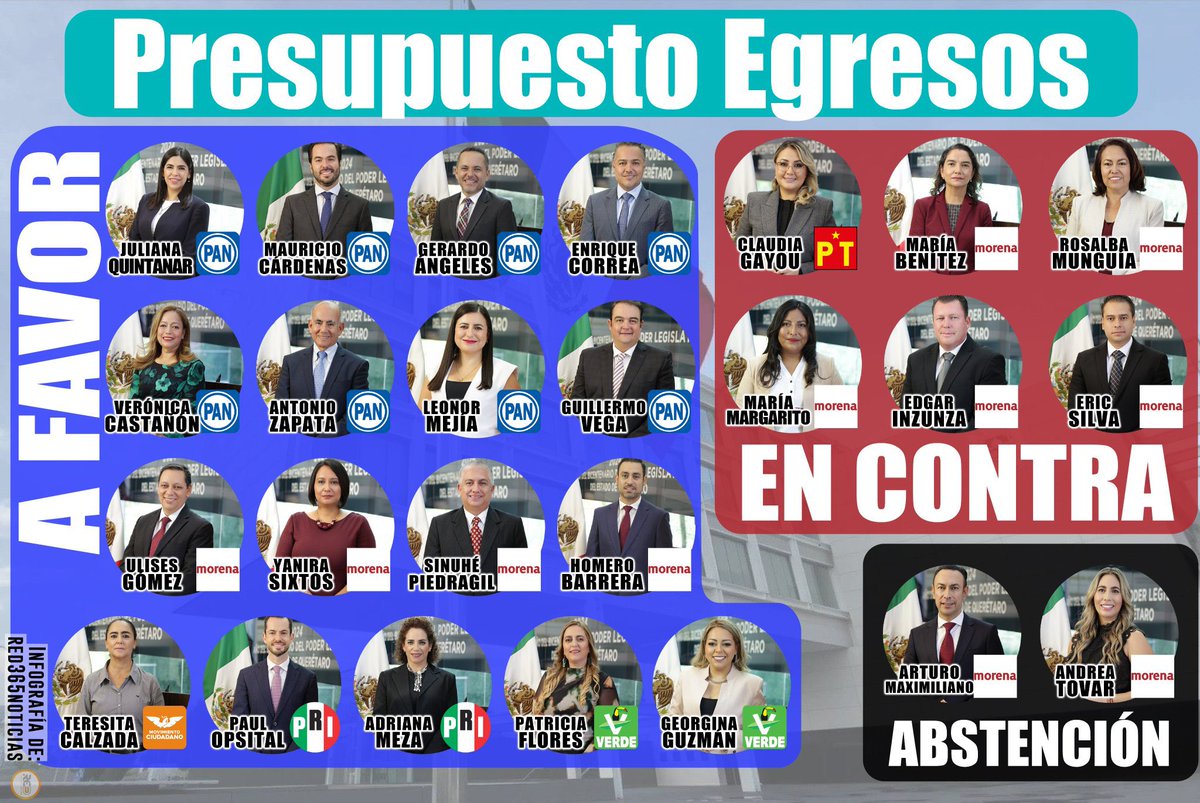 sevillacritico's tweet photo. Más traiciones!

Tres diputados de Morena respaldan y aprueban el presupuesto de egresos del panismo en Querétaro!

Ayer, Sully Mauricio Sixtos, Homero Barrera y Sinhué Piedragil apuñalan a la Transformación!👇

Los integrantes de la LXI Legislatura local aprobaron el paquete económico de 2025 del estado de Querétaro por un monto de 62 mil 186 millones 966 mil 831 pesos

“Años de derroche, ocurrencias y abusos han demostrado que el PAN no está con el pueblo”, asegura @AvseFernando 

Y señala que a @sinuhepiedragil, @SixtosSully y @homerobmcd son traidores del movimiento.