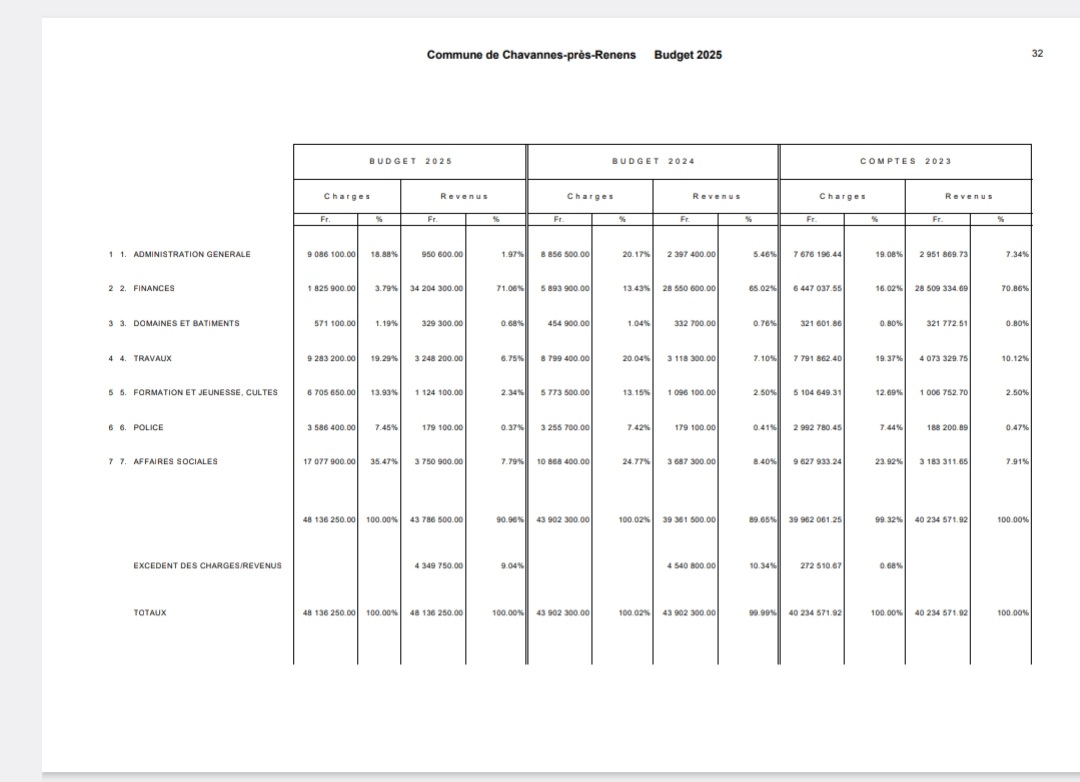 AlexandreRydlo's tweet photo. Le Conseil communal de la ville de #Chavannes a accepté à la très grande majorité le budget 2025 (Charges: 48.1 MCHF, Revenus: 43.8, Déficit: 4.3). La ville est pauvre mais elle continue, avec raison, de développer ses prestations au profit de la Population ! 👍🏻🙂 #Lausanne #Vaud https://t.co/lzqDCk47Nh