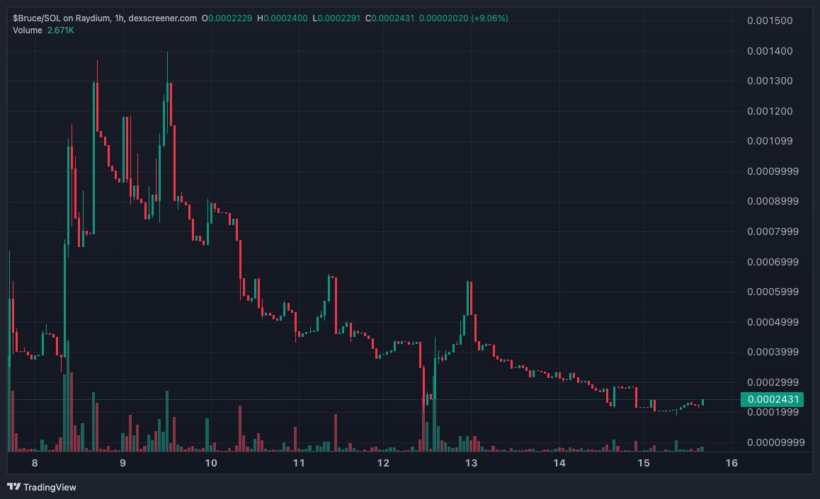 credexium's tweet photo. FYI, 2.5 months ago some cow named $BRUCE was launched on Solana. We are not affiliated with this project, We are BRUCE the GOOSE on @base. Easy way to tell is our token is 4 days vs 75 days. Our mcap is $450k vs $242k. Our chart goes from the bottom left to the top right vs... https://t.co/zSwflA9qLO