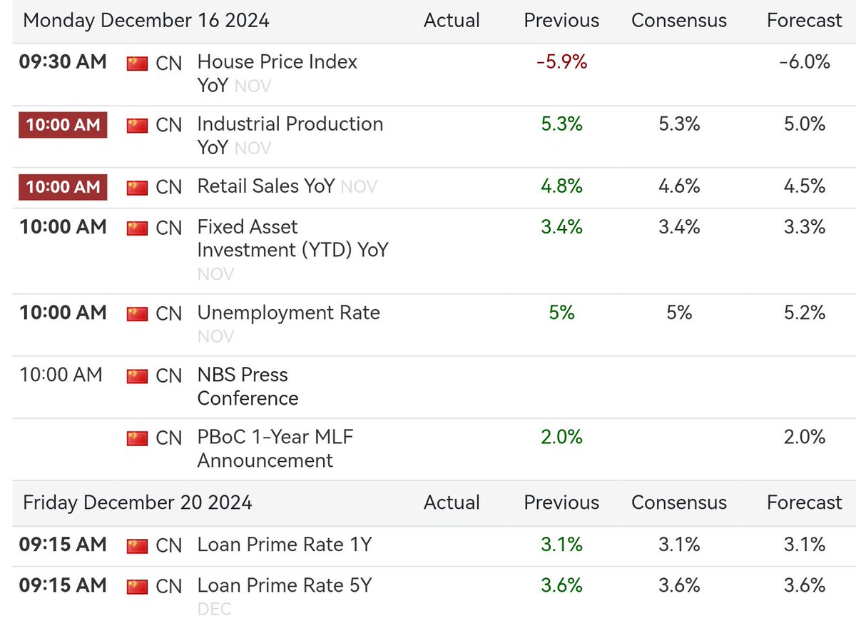 dogegg888's tweet photo. Brand new week about to begin. This week Hong Kong and A-shares will focus on China November economic data on Monday, while the US market will focus on the FOMC decision. 
Last week, there was a big disagreement among investors on the China economic policy expectations. From the flow, both bulls and bears actively increased their positions, with bulls more optimistic.