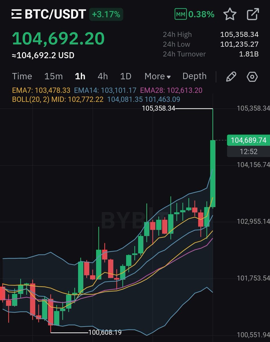 ChemicalOWisdom's tweet photo. New #Bitcoin era Just started price has shown a notable increase of about 3.36% in the last 24 hours with a high of $105,358.34 all time high due to growing interest from governments and institutions

Cover yourself with some $BTC
by Training AI models on
https://t.co/QgGsf9ZUA3 https://t.co/1uf4208TMx