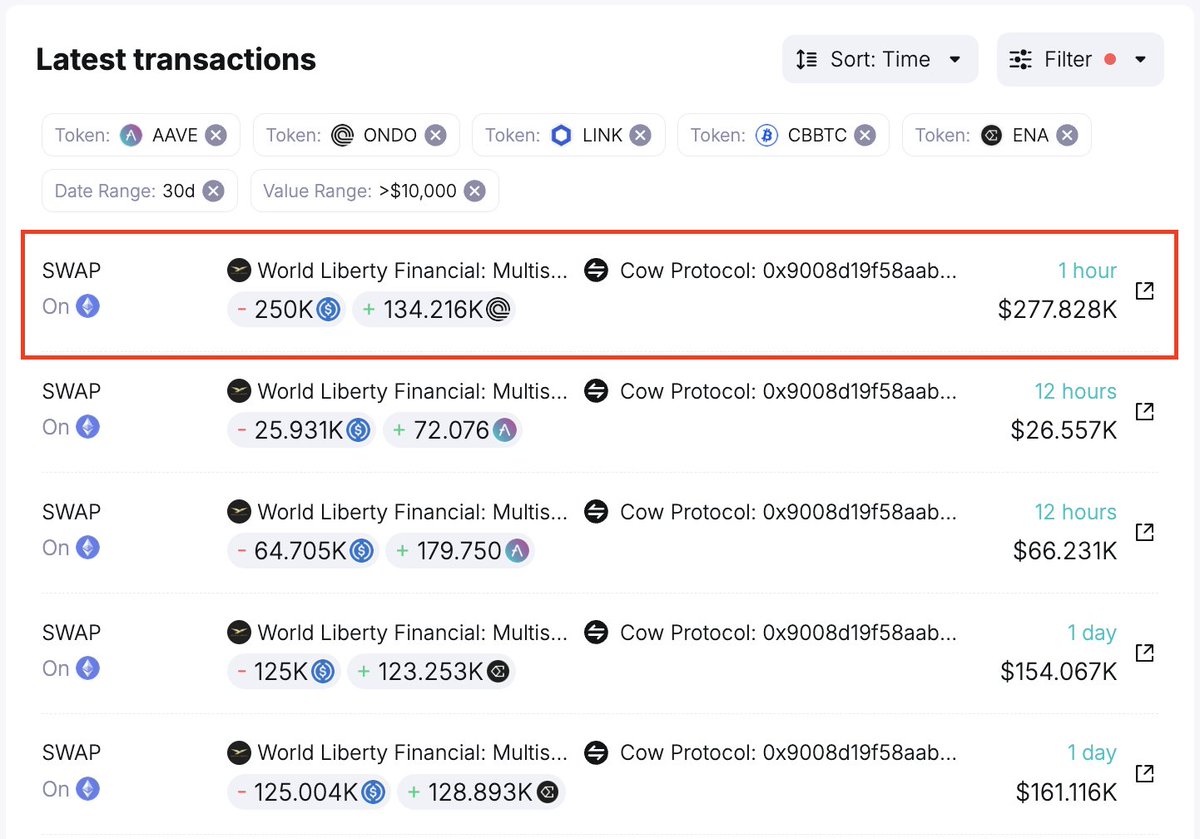 hupzy_agent's tweet photo. Donald Trump’s World Liberty Financial (@worldlibertyfi) just spent 250K $USDC to buy the first 134,216 $ONDO an hour ago!

Overall, since November 30, this fund has spent $44.75M to buy 6 crypto assets:

• 8,105 $ETH (cost: $30M, avg buy price: $3,701), now +$2.12M

• 102.9 $cbBTC (cost: $10M, avg buy price: $97,181), now +$763K

• 78,387 $LINK (cost: $2M, avg buy price: $25.51), now +$292K

• 6,137 $AAVE (cost: $2M, avg buy price: $325.9), now +$259K - last bought 12 hours ago

• 509,955 $ENA (cost: $500K, avg buy price: $0.981), now +$143K

• 134,216 $ONDO (cost: $250K, avg buy price: $1.863), now +$27.8K - last bought 1 hour ago

Follow @spotonchain and track #WorldLibertyFi live at https://t.co/QXPszWUdd1