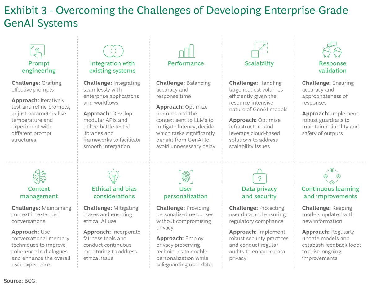 MikeQuindazzi's tweet photo. 10 Keys to Unlock #GenAI in the Enterprise🚀

1️⃣ Prompt engineering 🎯
2️⃣ System integration 🔗
3️⃣ Performance ⚡
4️⃣ Scalability 📈
5️⃣ Response validation ✅
6️⃣ Context management 🧠
7️⃣ Bias & ethics ⚖️
8️⃣ User personalization 🤝
9️⃣ Data privacy 🔒
🔟 Continuous learning 🔄

#AI Chart via @BCG