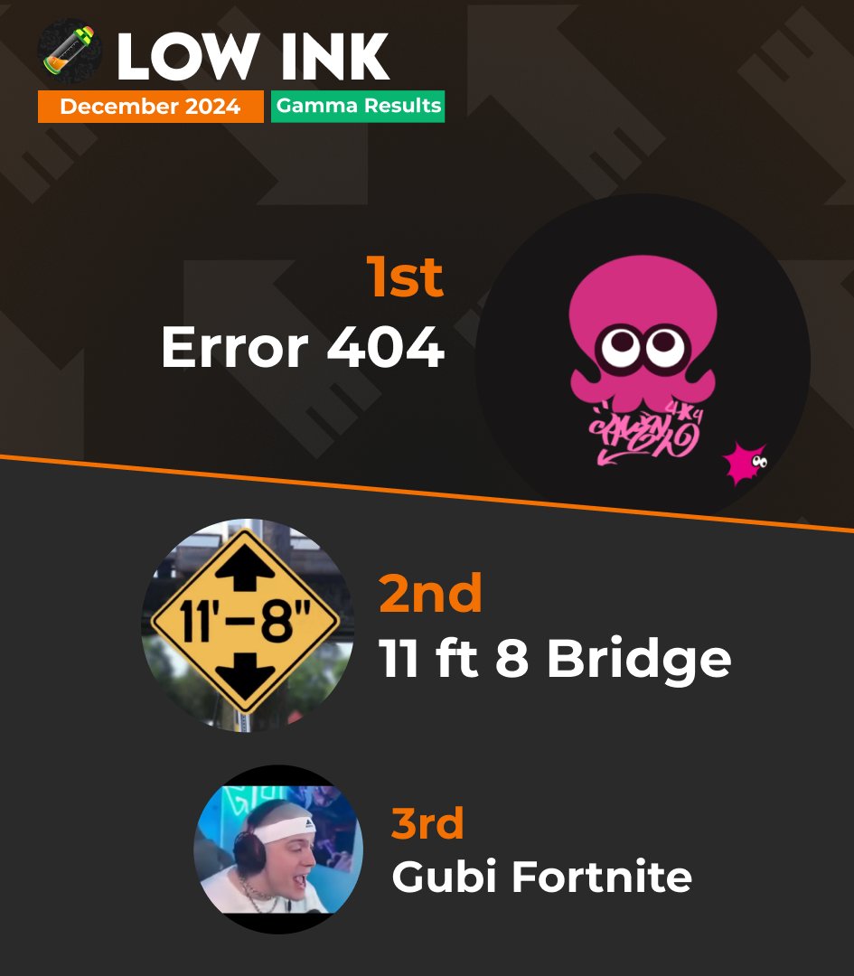 Inkling Performance Labs (@iplsplatoon) on Twitter photo Congratulations to our Low Ink December 2024 winners!
Alpha:
๐ฅ@flipside_spl
๐ฅ idiots in chat
๐ฅ<a href="/Remix_spl/">Remix ๐ฟ</a>
Beta:
๐ฅ <a href="/Celestial_SPL/">Celestial</a>
๐ฅ <a href="/latinas_spl/">Sonic I love Latinas</a>
๐ฅ Twister Time
Gamma:
๐ฅ @error404_spl
๐ฅ 11 ft 8 Bridge
๐ฅ Gubi Fortnite?! Congratulations to our Low Ink December 2024 winners!
Alpha:
๐ฅ@flipside_spl
๐ฅ idiots in chat
๐ฅ<a href="/Remix_spl/">Remix ๐ฟ</a>
Beta:
๐ฅ <a href="/Celestial_SPL/">Celestial</a>
๐ฅ <a href="/latinas_spl/">Sonic I love Latinas</a>
๐ฅ Twister Time
Gamma:
๐ฅ @error404_spl
๐ฅ 11 ft 8 Bridge
๐ฅ Gubi Fortnite?!
