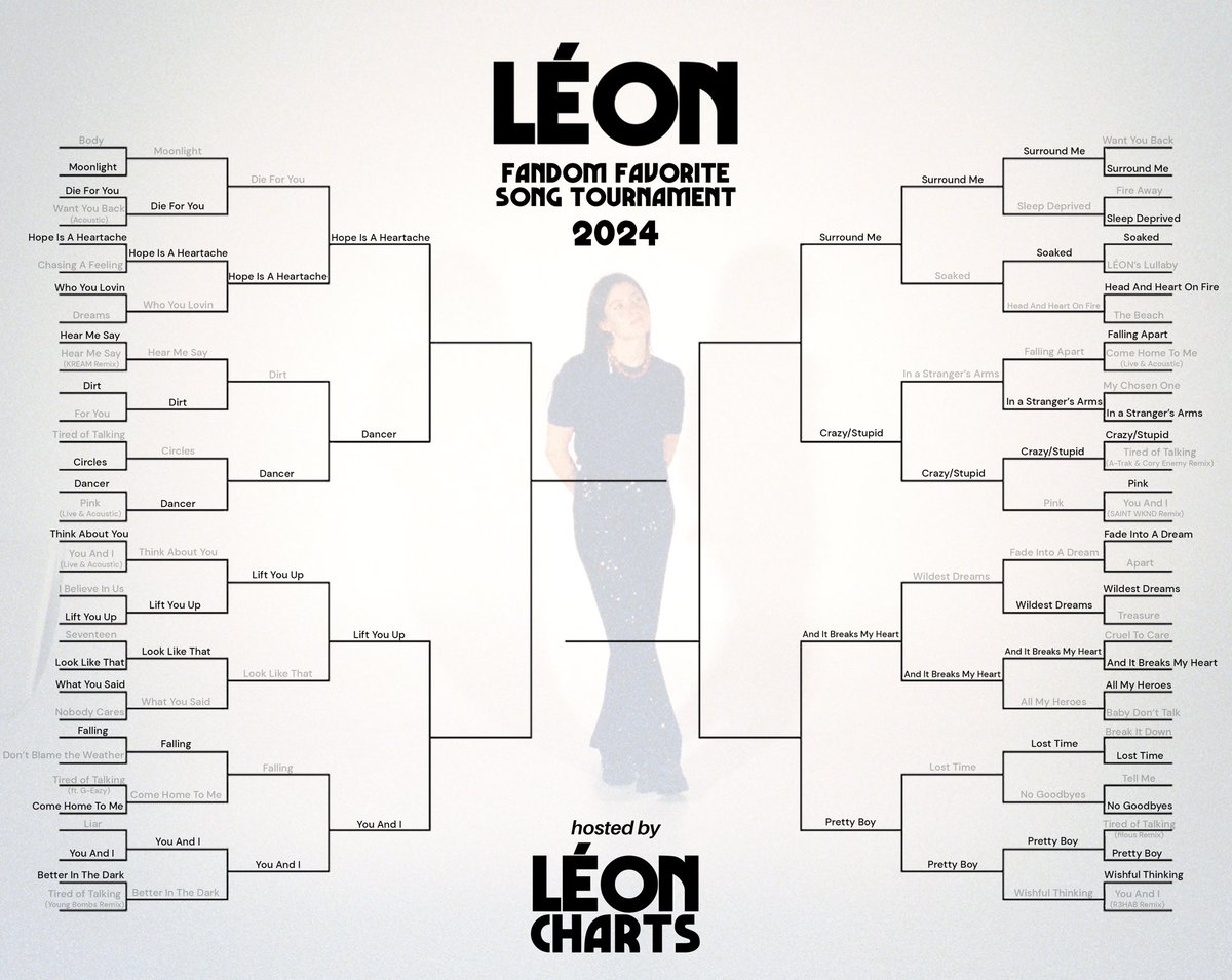 leoncharts's tweet photo. 🏆 It’s the Quarter-Finals of the 2024 LÉON Fan Fave Song Tournament!
Each round will last 2 days. Happy voting! #LEONFanFaveSong
VOTE ROUND 4 NOW ⬇️
🗳️ https://t.co/9x4RybQD0m https://t.co/Qj5glv0hhs