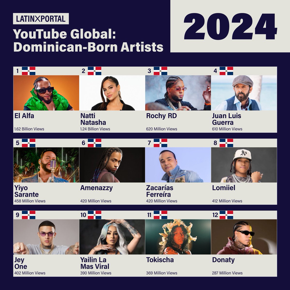 latinxportal's tweet photo. Most Viewed Dominican-Born Artists on YouTube Global (2024)

1 @elalfa18: 1.62B
2 @NattiNatasha: 1.24B
3 @RochyRDLaKabra: 620M
4 @JuanLuisGuerra: 610M
5 @YIYOSARANTE: 458M https://t.co/jvQUN0qdzA