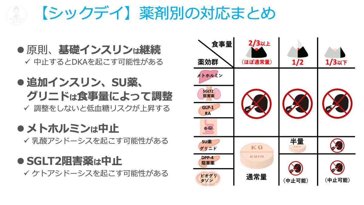 ABESHI_WISE's tweet photo. 【シックデイ】
糖尿病治療薬の中には、シックデイ時に一時休薬や減量しないといけない薬があります⚠️

一方で、インスリンはむしろやめてはいけない（特に1型糖尿病の患者さん）🤚
薬剤師の指導で患者さんの命が救えます‼️ https://t.co/LCRpSV3c0l