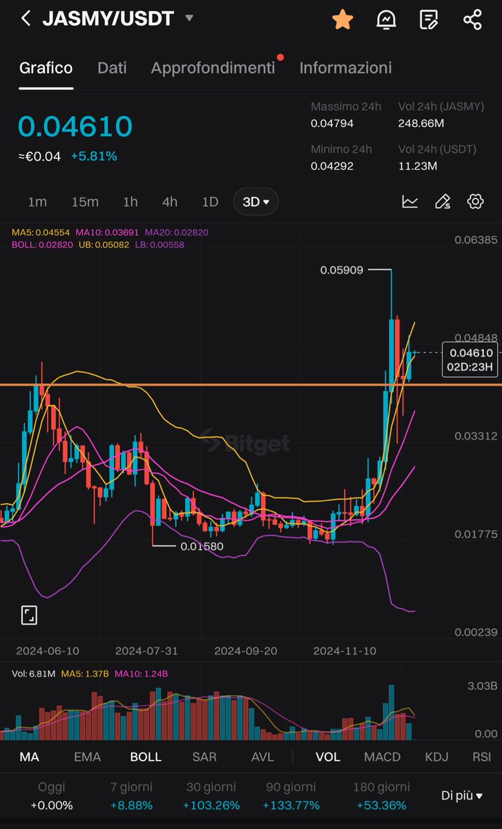 HtgSafemoon's tweet photo. $Jasmy $Jasmy 👀
#TOKYO $WIF $Boppy $Pepe #Bitcoin $GME #Solana $PEPE $DOGE #Sinner #BNB #BNBChain #ElonMusk $CHAT $Nowif $Medusa #Google #XRP #ChatGPT #STRAWB #GPT2 $LUCE $Pnut #Tnut #Chillguy $HAWK #Hailey https://t.co/ImeoNFu3wL